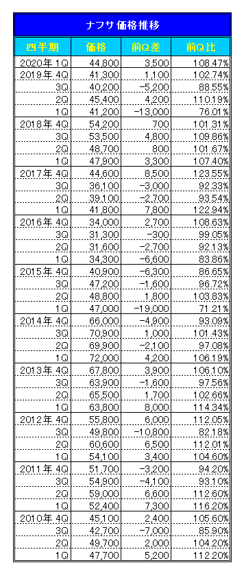 ナフサ価格推移