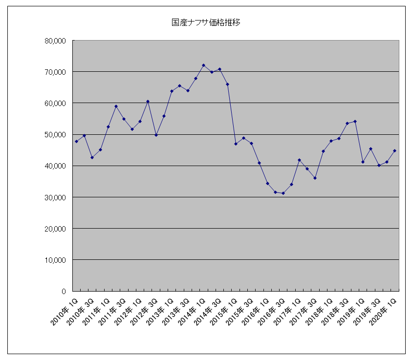 ナフサ価格推移