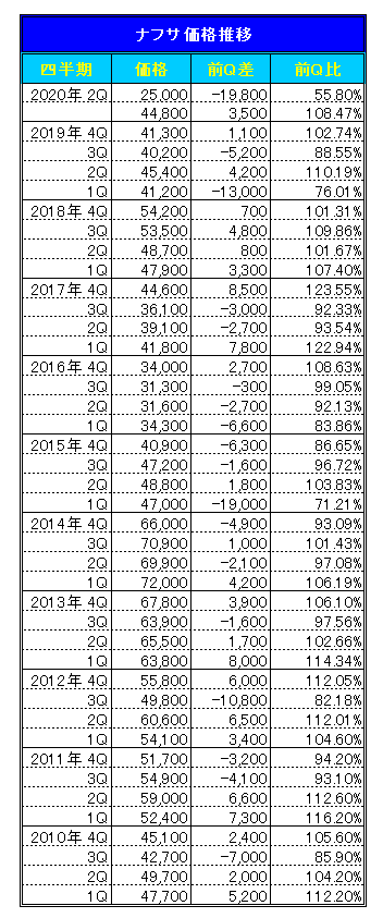 国産ナフサの2020年4月～6月期の基準価格は25,000円/kl （速報値）