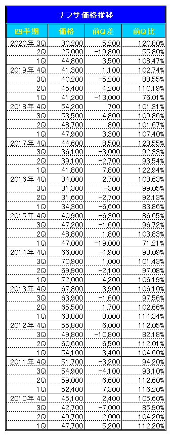 国産ナフサの2020年7月～9月期の基準価格は30,200円/kl （速報値）