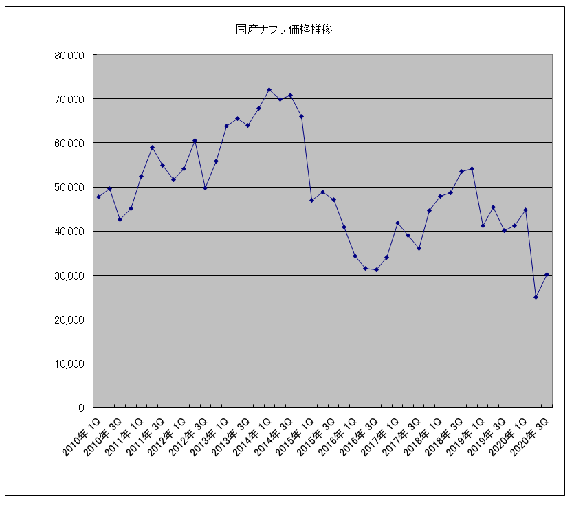国産ナフサの2020年7月～9月期の基準価格は30,200円/kl （速報値）