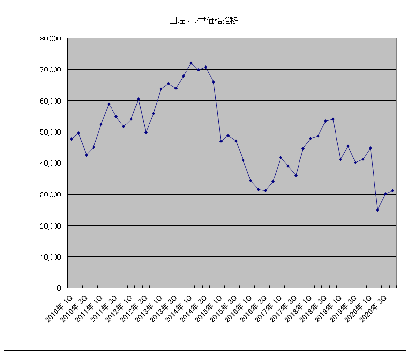 国産ナフサの2020年10月～12月期の基準価格は31,300円/kl （速報値）