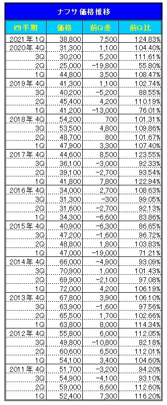 国産ナフサの2021年1月～3月期の基準価格は38,800円/kl （速報値）