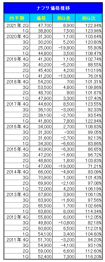 国産ナフサの2021年4月～6月期の基準価格は47,700円/kl （速報値）