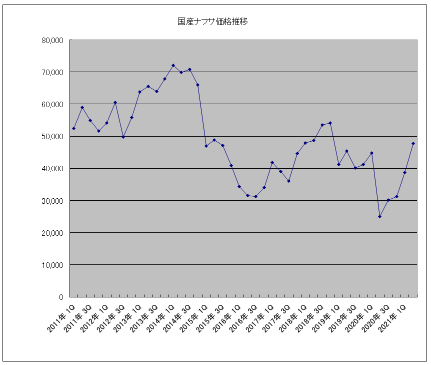 国産ナフサの2021年4月～6月期の基準価格は47,700円/kl （速報値）