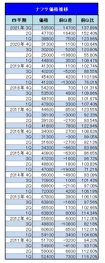 国産ナフサの2021年7月～9月期の基準価格は53,500円/kl （速報値）