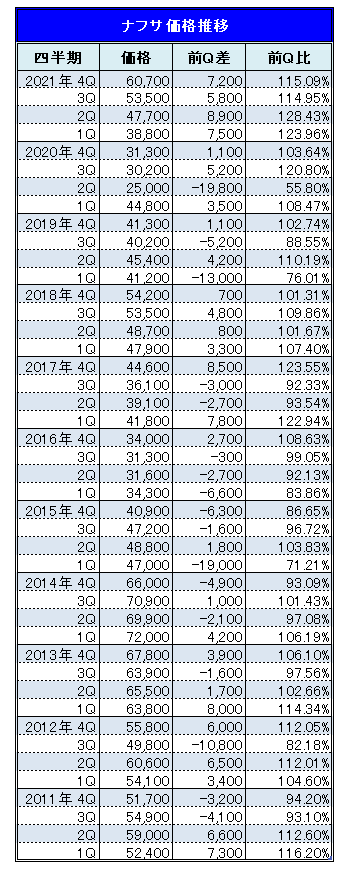 国産ナフサの2021年10月～12月期の基準価格は60,700円/kl （速報値）