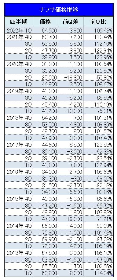 国産ナフサの22年1月 3月期の基準価格は64 600円 Kl 速報値 東ソー ニッケミ株式会社