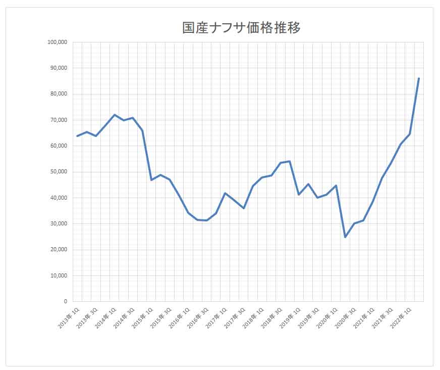 国産ナフサの2022年4月～6月期の基準価格は86,100円/kl （速報値）