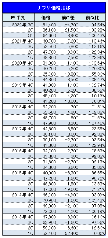 国産ナフサの2022年7月～9月期の基準価格は81,400円/kl （速報値）