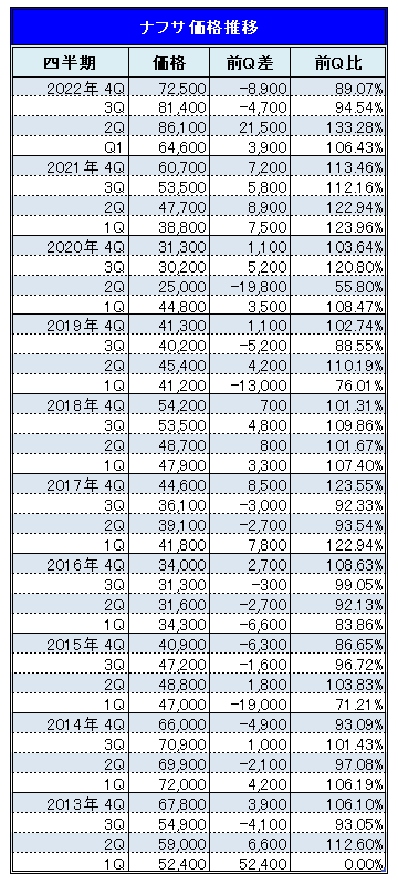 国産ナフサの2022年10月～12月期の基準価格は72,500円/kl （速報値）