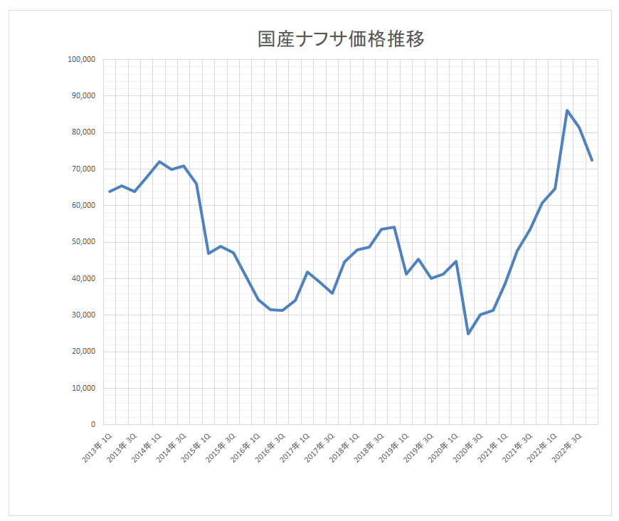 国産ナフサの2022年10月～12月期の基準価格は72,500円/kl （速報値）