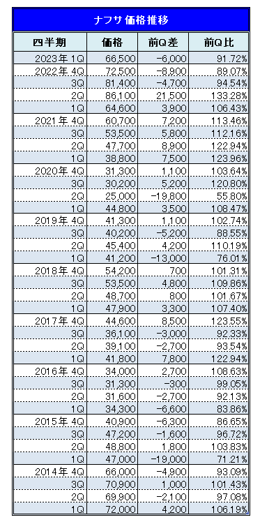 国産ナフサの2023年1月～3月期の基準価格は66,500円/kl （速報値）