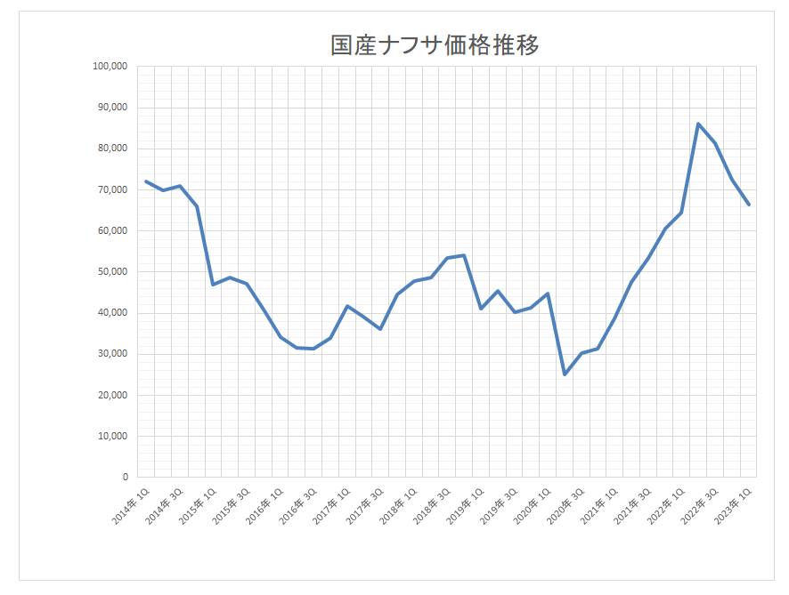 国産ナフサの2023年1月～3月期の基準価格は66,500円/kl （速報値）