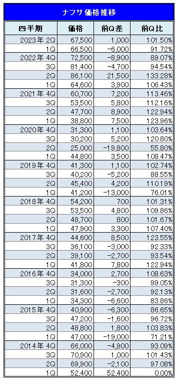 国産ナフサの2023年4月～6月期の基準価格は67,500円/kl （速報値）