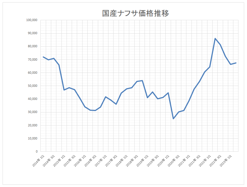 国産ナフサの2023年4月～6月期の基準価格は67,500円/kl （速報値）