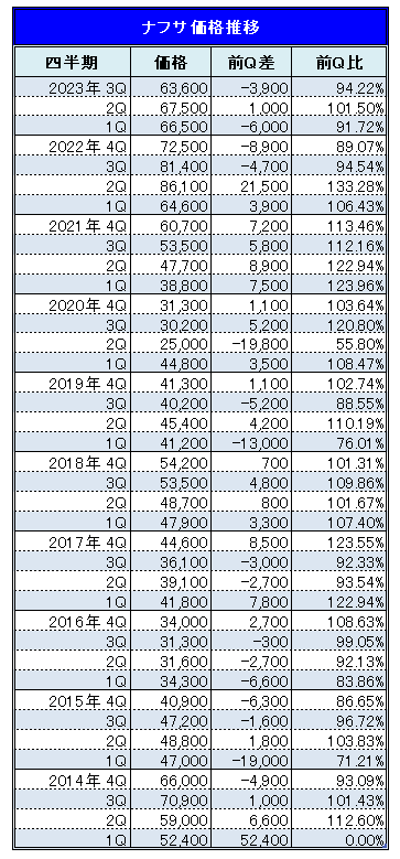国産ナフサの2023年7月～9月期の基準価格は63,600円/kl （速報値）