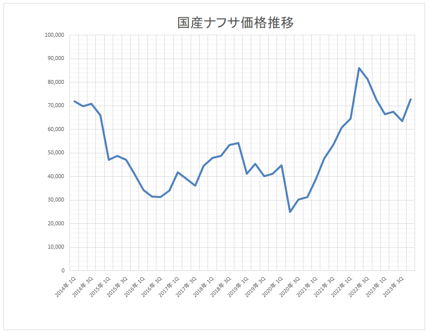 国産ナフサの2023年10月～12月期の基準価格は72,800円/kl （速報値）