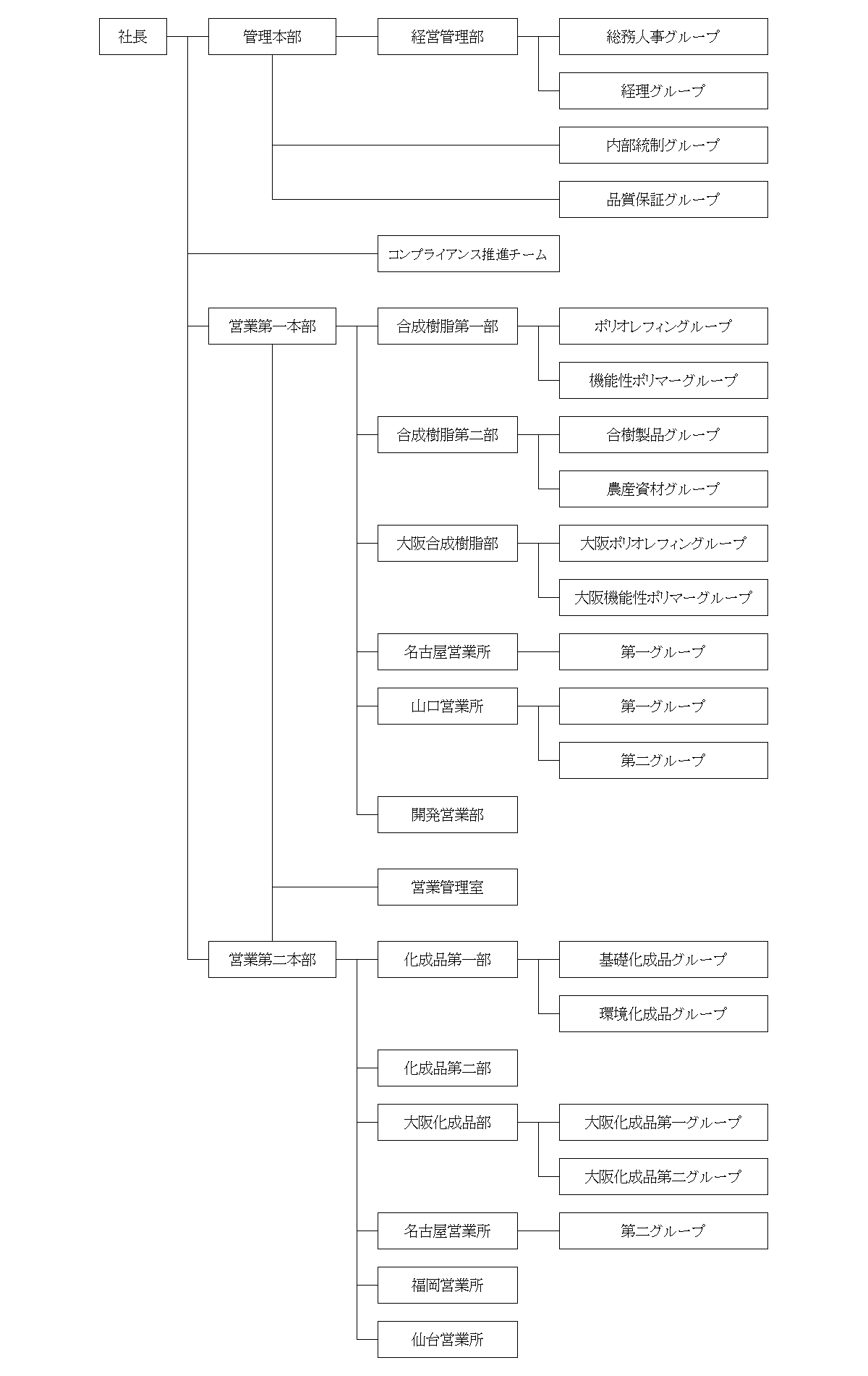組織図